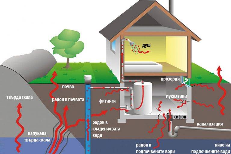 Горещи новини | Четири къщи в областта са с  превишени стойности на радон