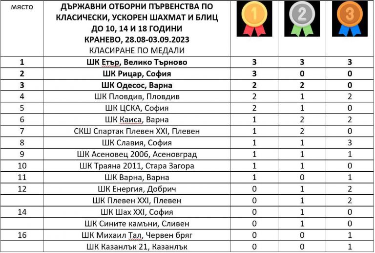ШК “Етър” стана комплексен шампион на България по шахмат!