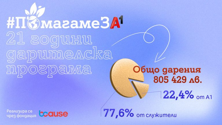 Общество | А1 заедно със своите служители дариха 136 955 лeвa в полза на социални каузи
