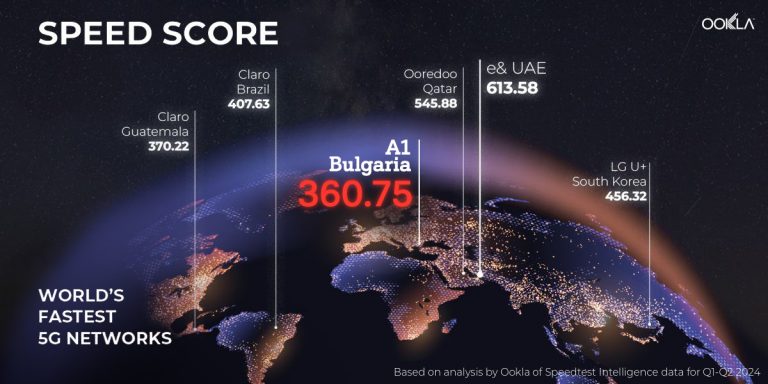 Общество | 5G ULTRA мрежата на А1 България е в Топ 10 на най-бързите мрежи от пето поколение в света според Ookla®