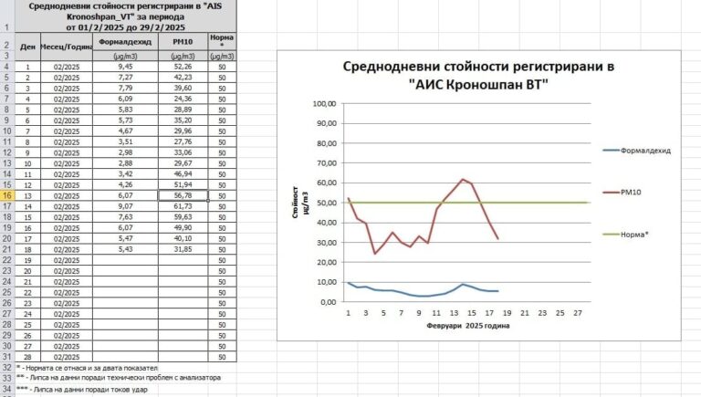 Най-много финни прахови частици има в северните и старата части на В. Търново