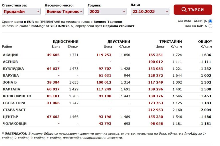 Област Велико Търновое в Топ 6 по брой на жилищата